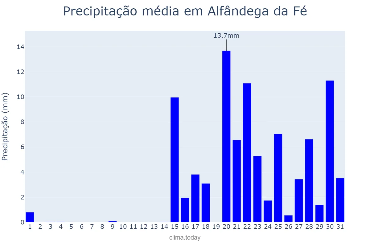 Precipitação em janeiro em Alfândega da Fé, Bragança, PT