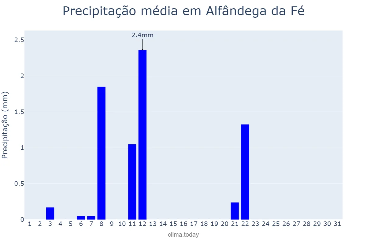 Precipitação em julho em Alfândega da Fé, Bragança, PT