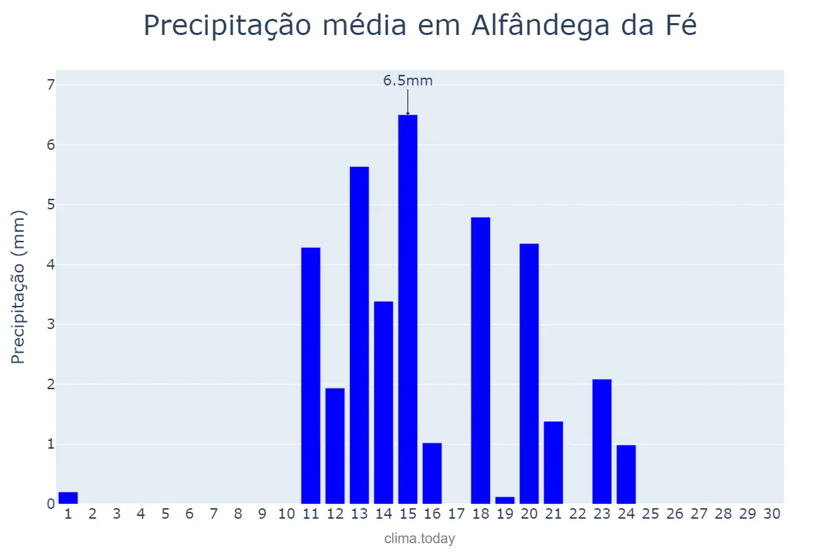 Precipitação em junho em Alfândega da Fé, Bragança, PT