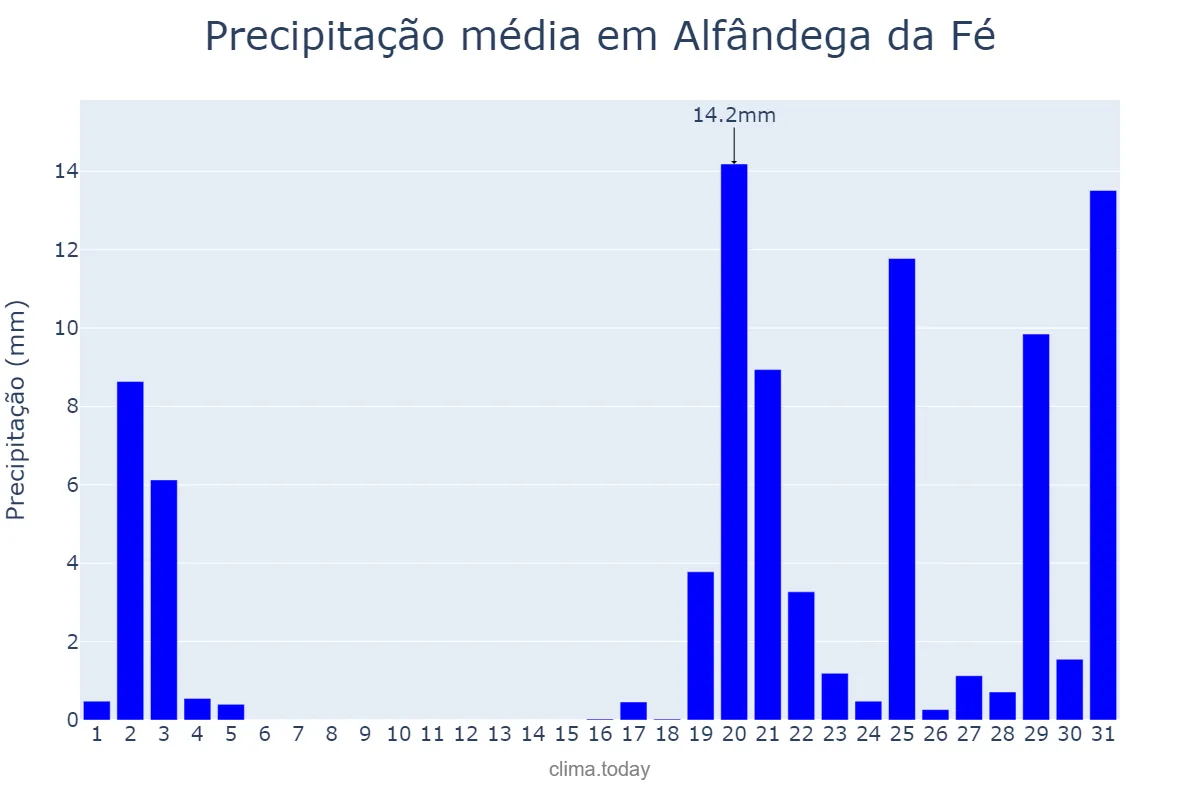 Precipitação em outubro em Alfândega da Fé, Bragança, PT