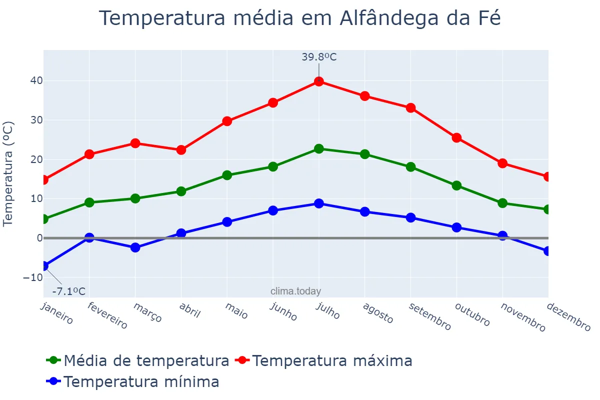 Temperatura anual em Alfândega da Fé, Bragança, PT