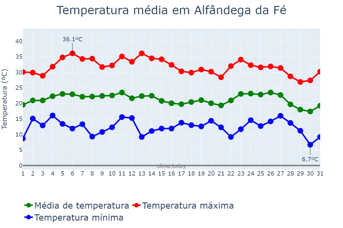 Temperatura em agosto em Alfândega da Fé, Bragança, PT