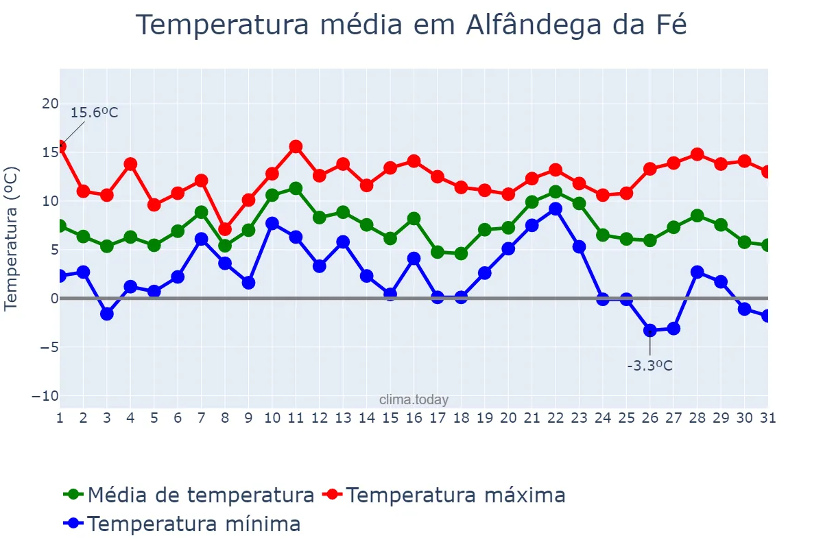 Temperatura em dezembro em Alfândega da Fé, Bragança, PT