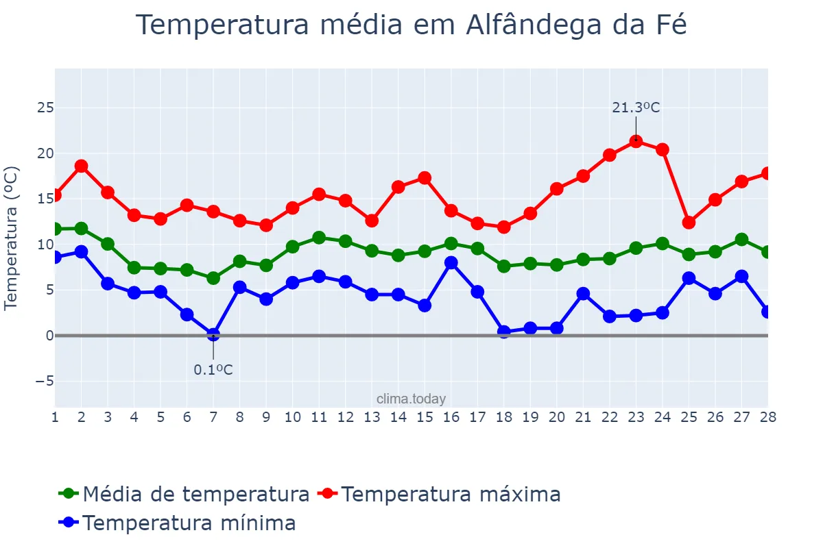 Temperatura em fevereiro em Alfândega da Fé, Bragança, PT