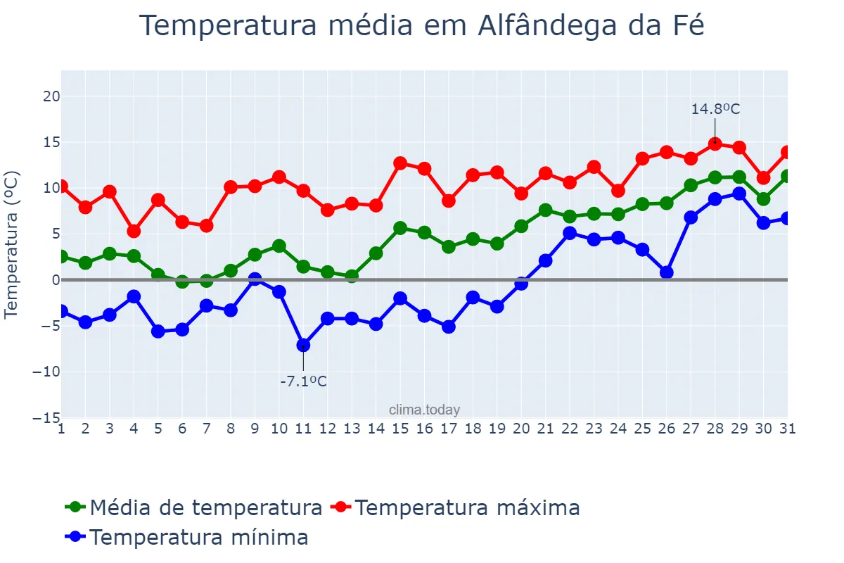 Temperatura em janeiro em Alfândega da Fé, Bragança, PT