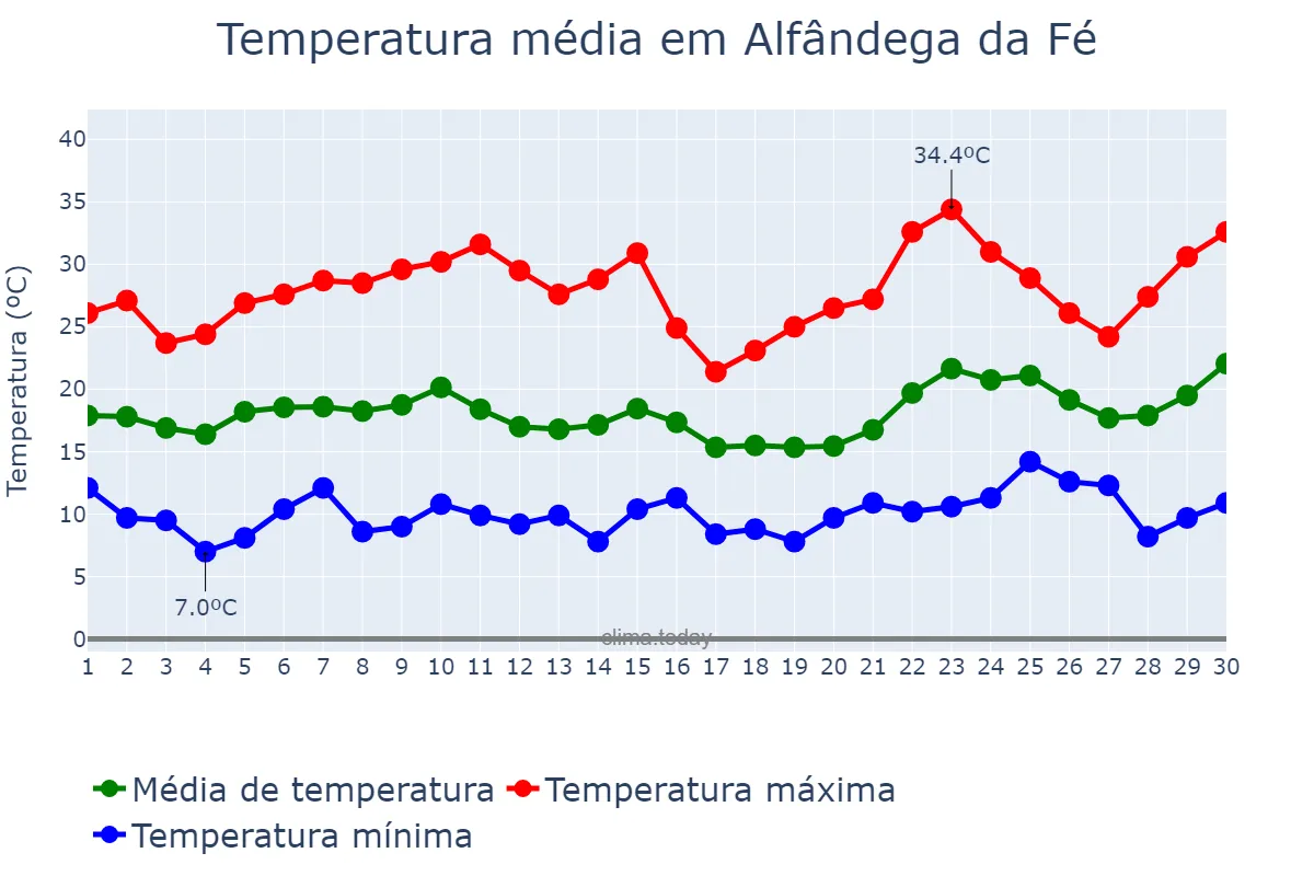 Temperatura em junho em Alfândega da Fé, Bragança, PT