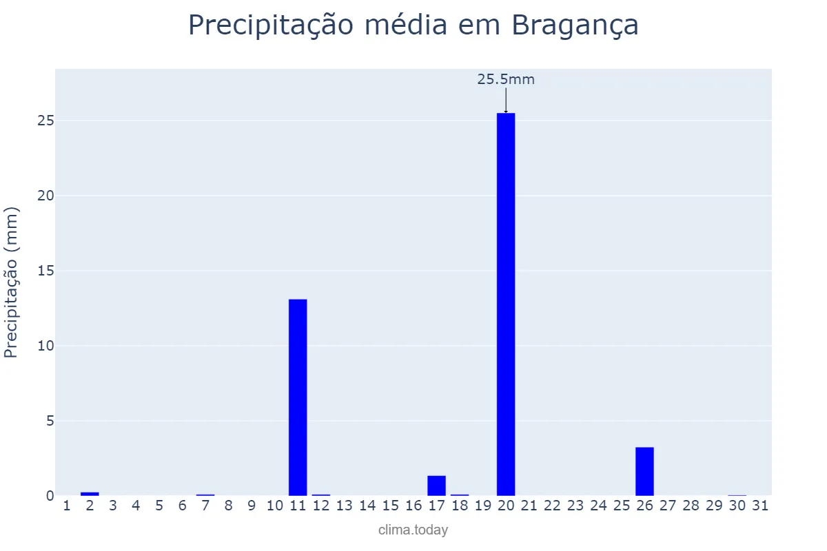 Precipitação em agosto em Bragança, Bragança, PT