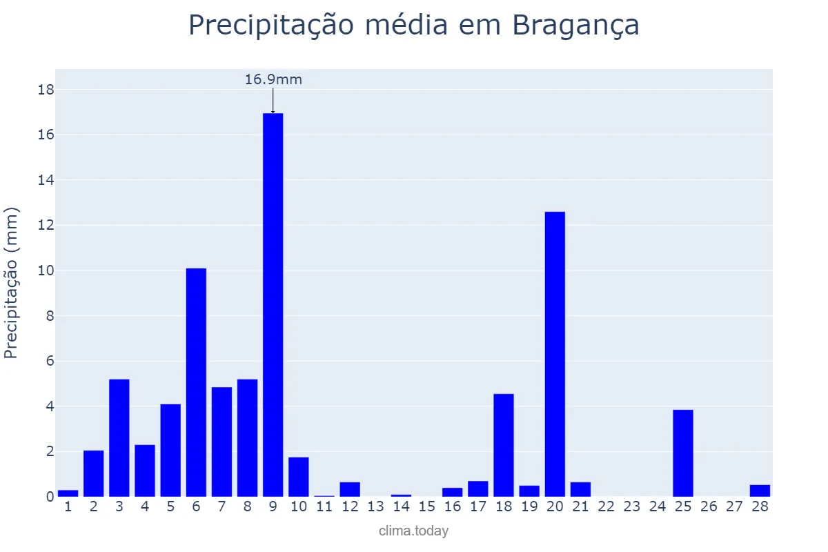 Precipitação em fevereiro em Bragança, Bragança, PT