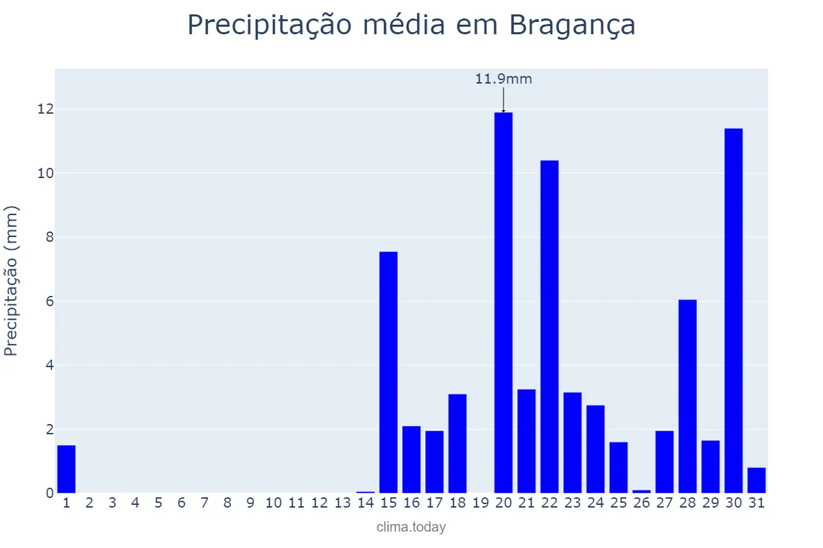 Precipitação em janeiro em Bragança, Bragança, PT