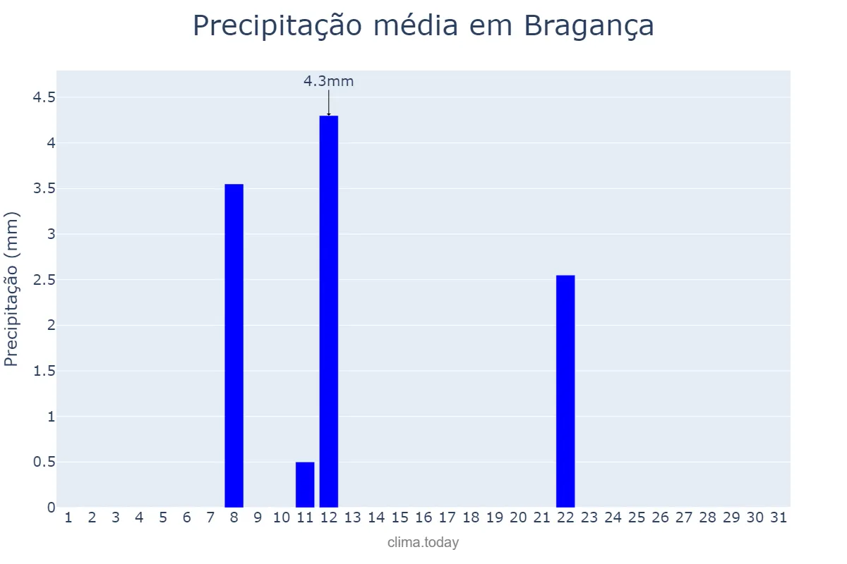 Precipitação em julho em Bragança, Bragança, PT