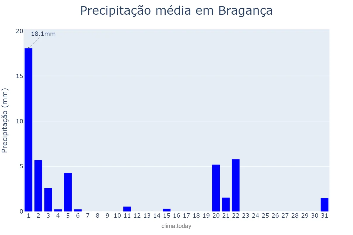 Precipitação em marco em Bragança, Bragança, PT