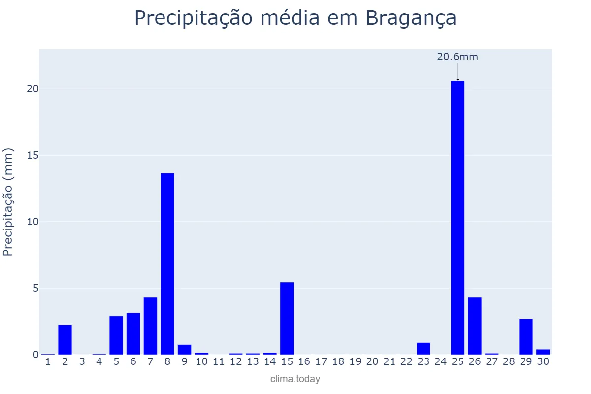 Precipitação em novembro em Bragança, Bragança, PT