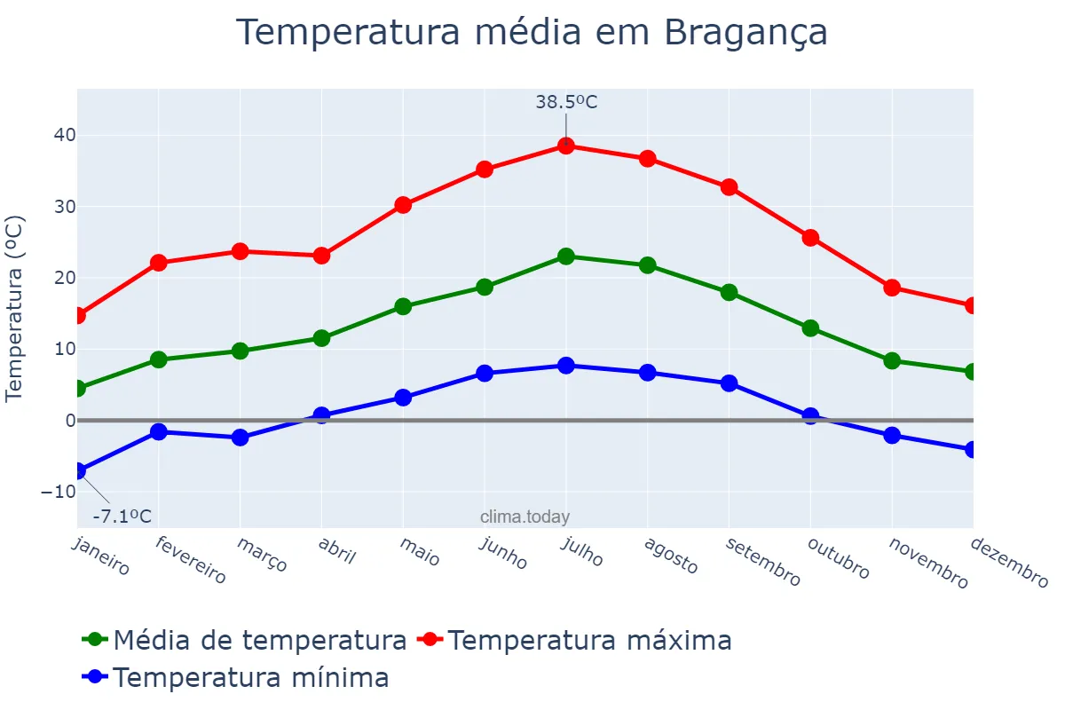 Temperatura anual em Bragança, Bragança, PT