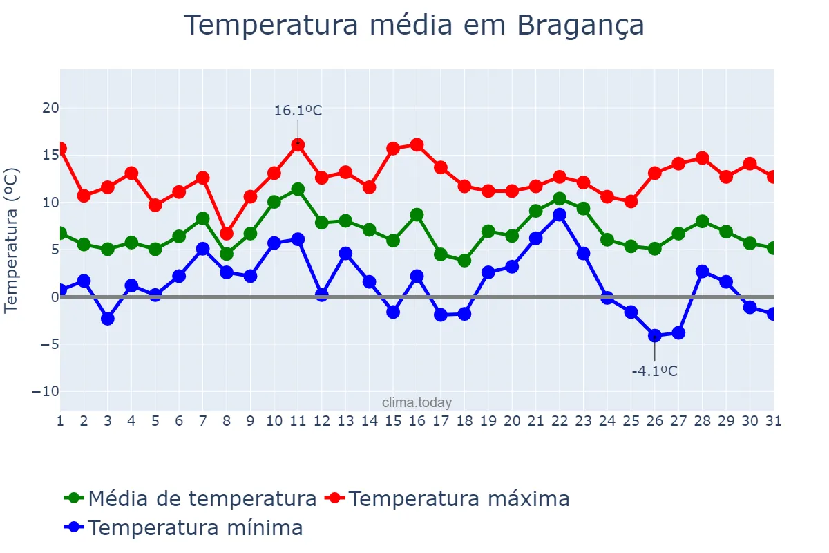 Temperatura em dezembro em Bragança, Bragança, PT