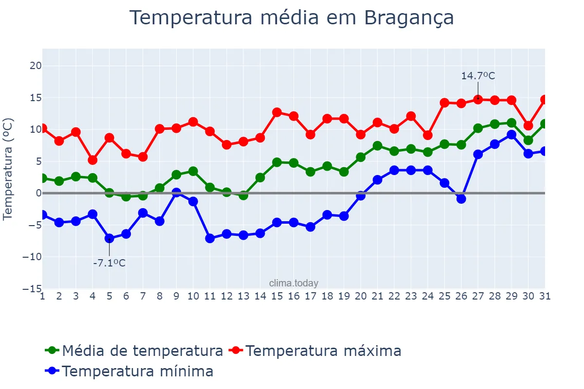 Temperatura em janeiro em Bragança, Bragança, PT