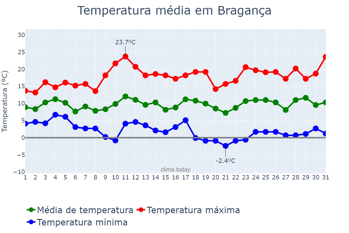 Temperatura em marco em Bragança, Bragança, PT