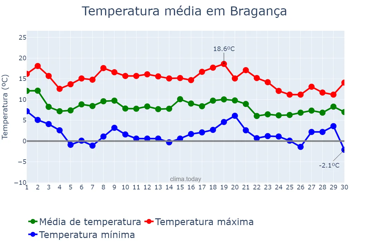 Temperatura em novembro em Bragança, Bragança, PT