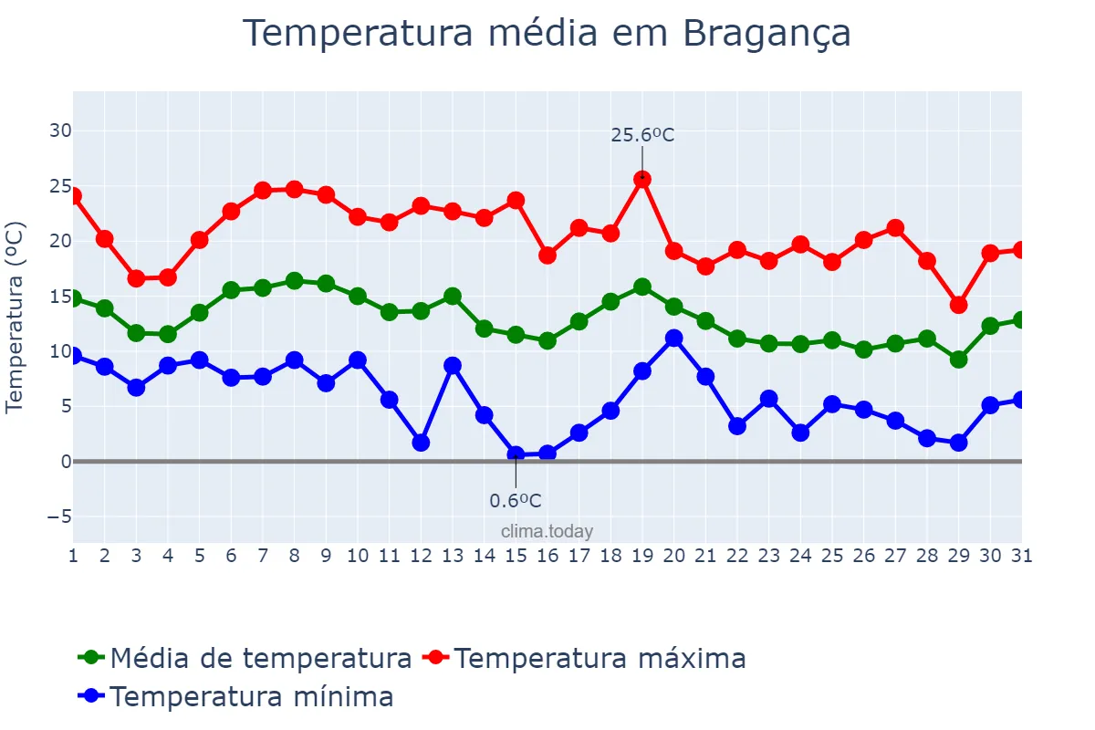 Temperatura em outubro em Bragança, Bragança, PT