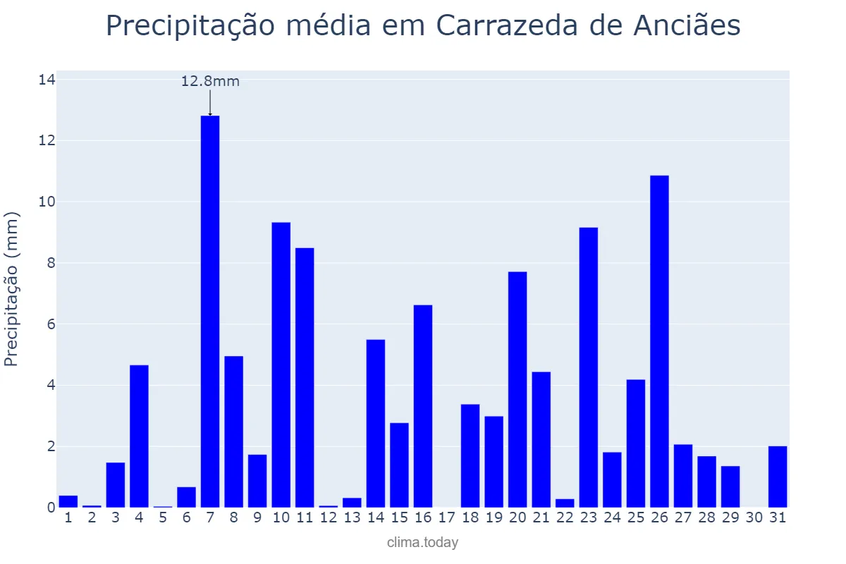 Precipitação em dezembro em Carrazeda de Anciães, Bragança, PT