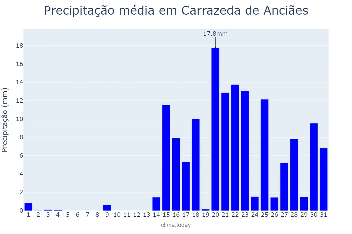 Precipitação em janeiro em Carrazeda de Anciães, Bragança, PT