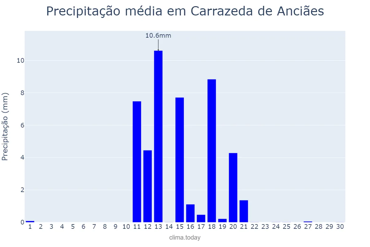 Precipitação em junho em Carrazeda de Anciães, Bragança, PT