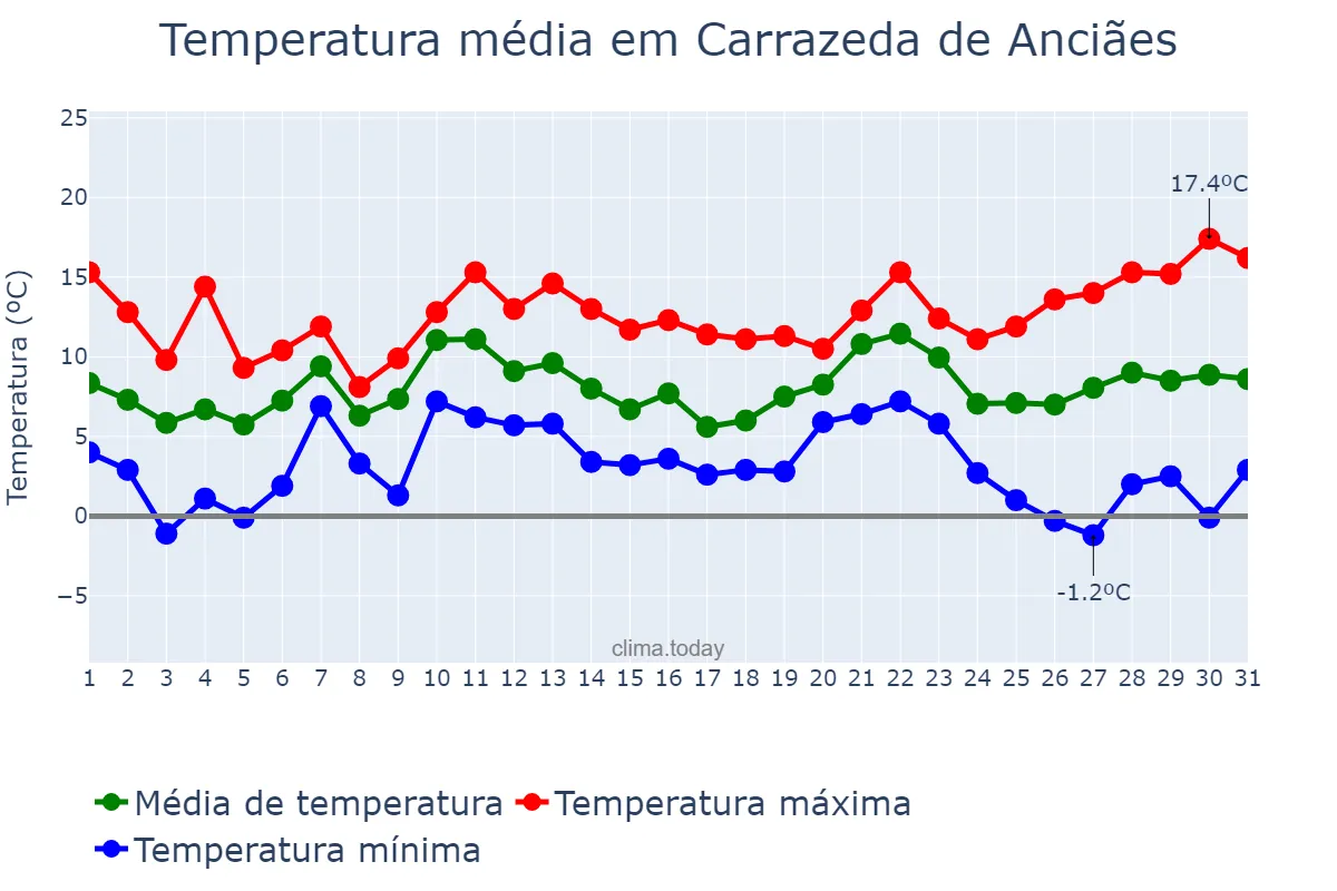 Temperatura em dezembro em Carrazeda de Anciães, Bragança, PT