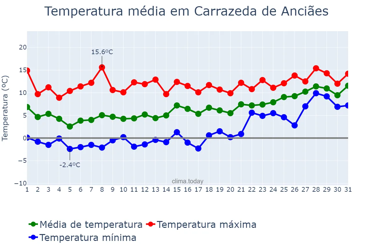 Temperatura em janeiro em Carrazeda de Anciães, Bragança, PT