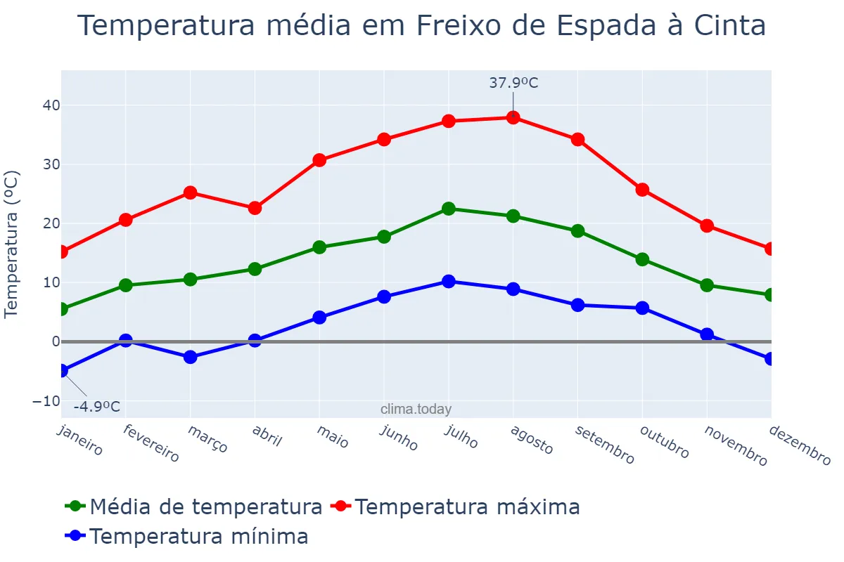 Temperatura anual em Freixo de Espada à Cinta, Bragança, PT