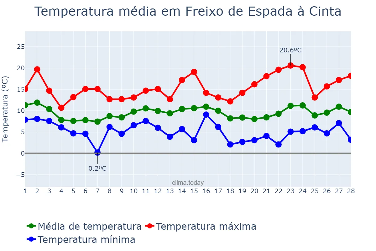 Temperatura em fevereiro em Freixo de Espada à Cinta, Bragança, PT