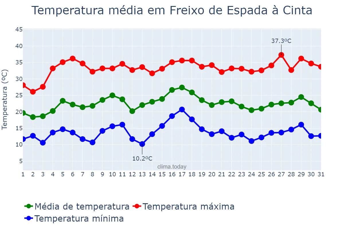 Temperatura em julho em Freixo de Espada à Cinta, Bragança, PT
