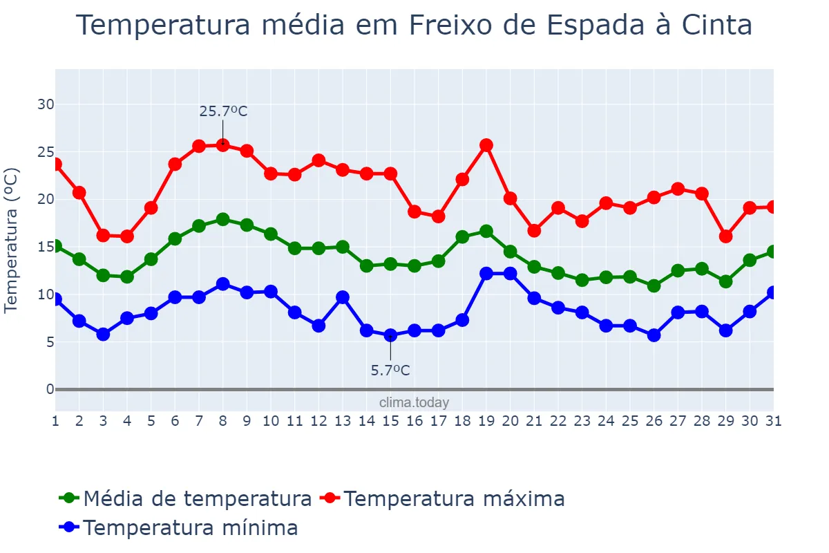 Temperatura em outubro em Freixo de Espada à Cinta, Bragança, PT