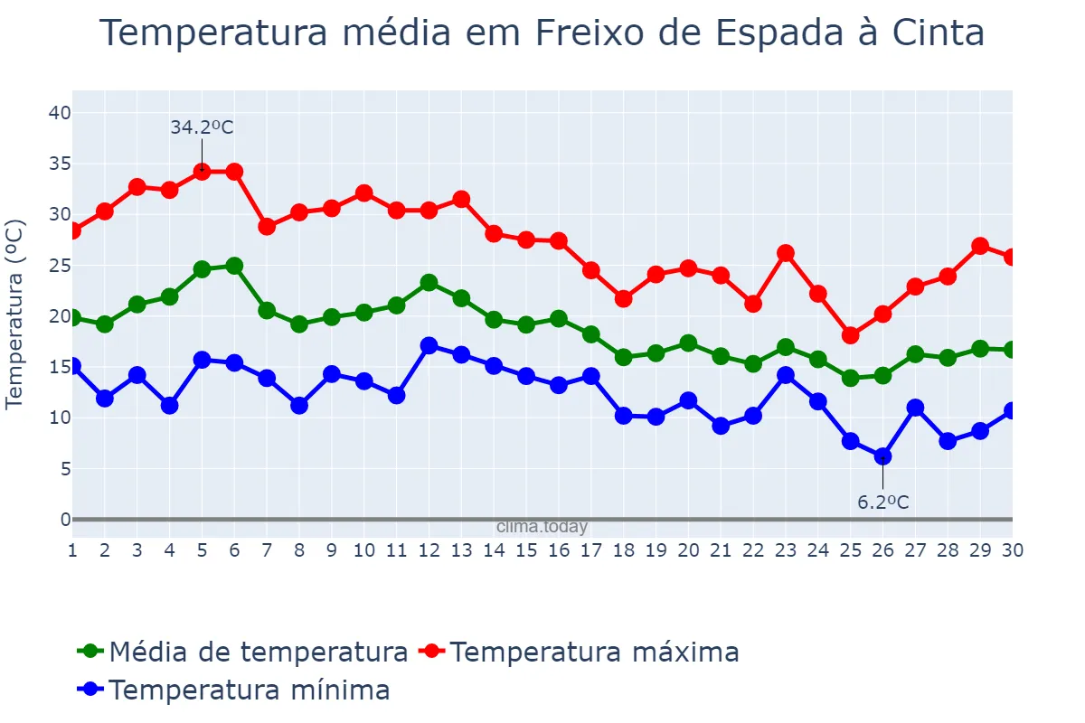 Temperatura em setembro em Freixo de Espada à Cinta, Bragança, PT