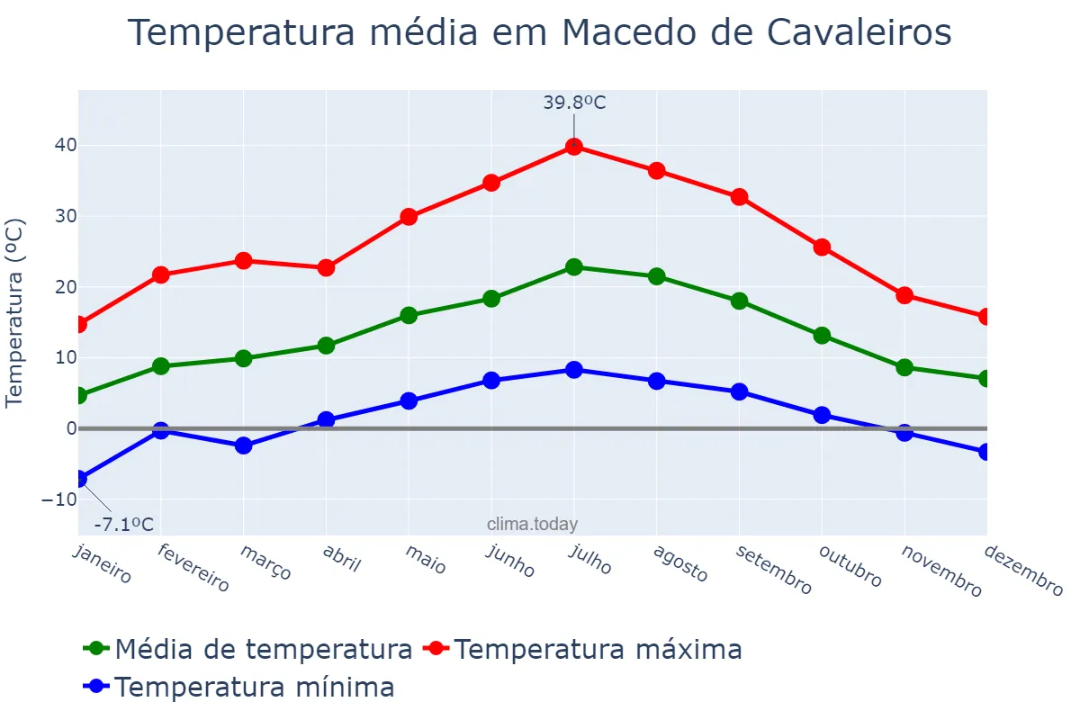 Temperatura anual em Macedo de Cavaleiros, Bragança, PT