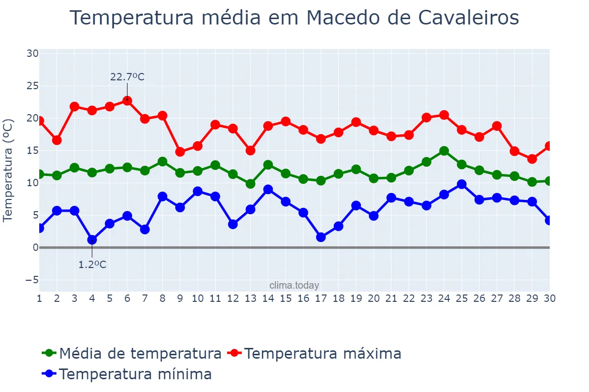 Temperatura em abril em Macedo de Cavaleiros, Bragança, PT