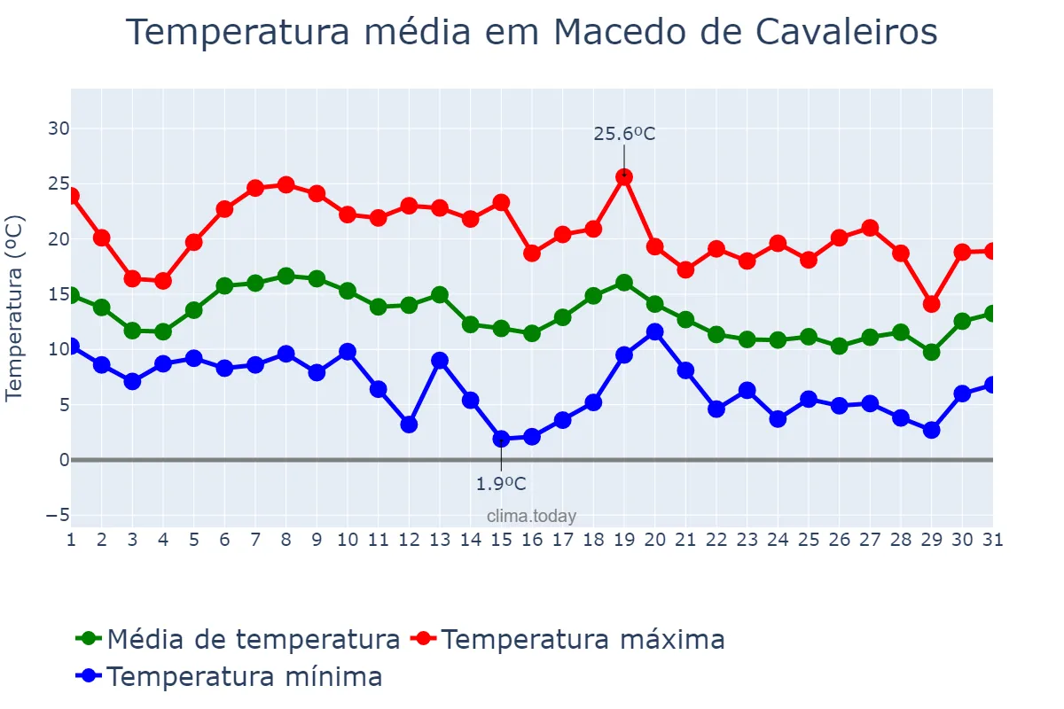 Temperatura em outubro em Macedo de Cavaleiros, Bragança, PT