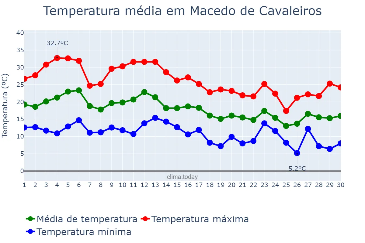 Temperatura em setembro em Macedo de Cavaleiros, Bragança, PT
