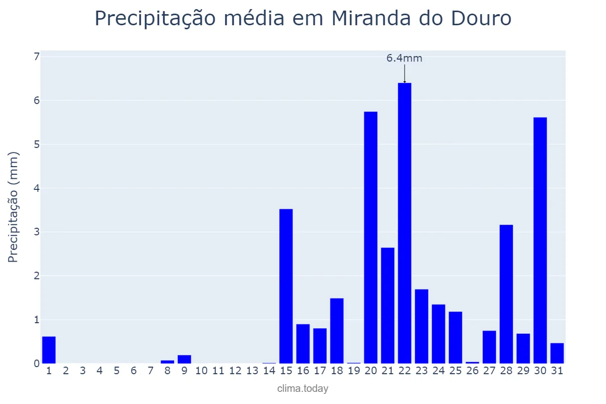 Precipitação em janeiro em Miranda do Douro, Bragança, PT
