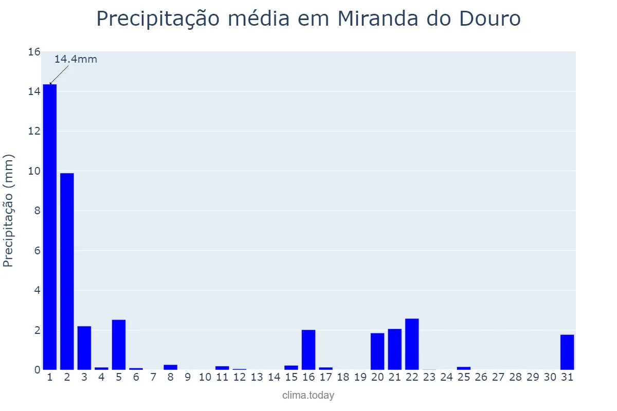 Precipitação em marco em Miranda do Douro, Bragança, PT