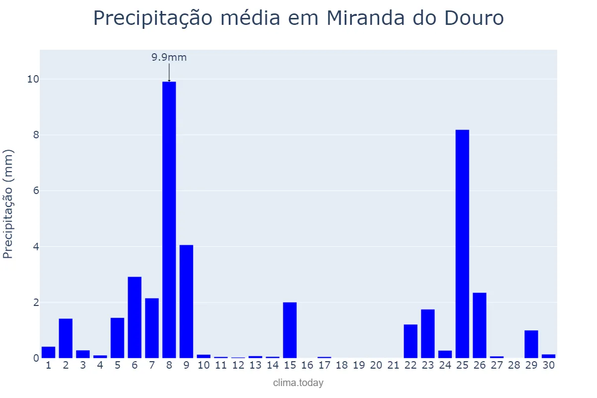 Precipitação em novembro em Miranda do Douro, Bragança, PT