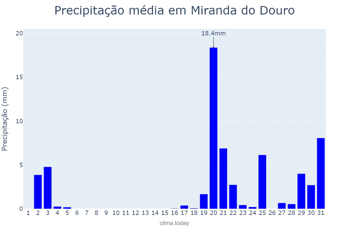 Precipitação em outubro em Miranda do Douro, Bragança, PT