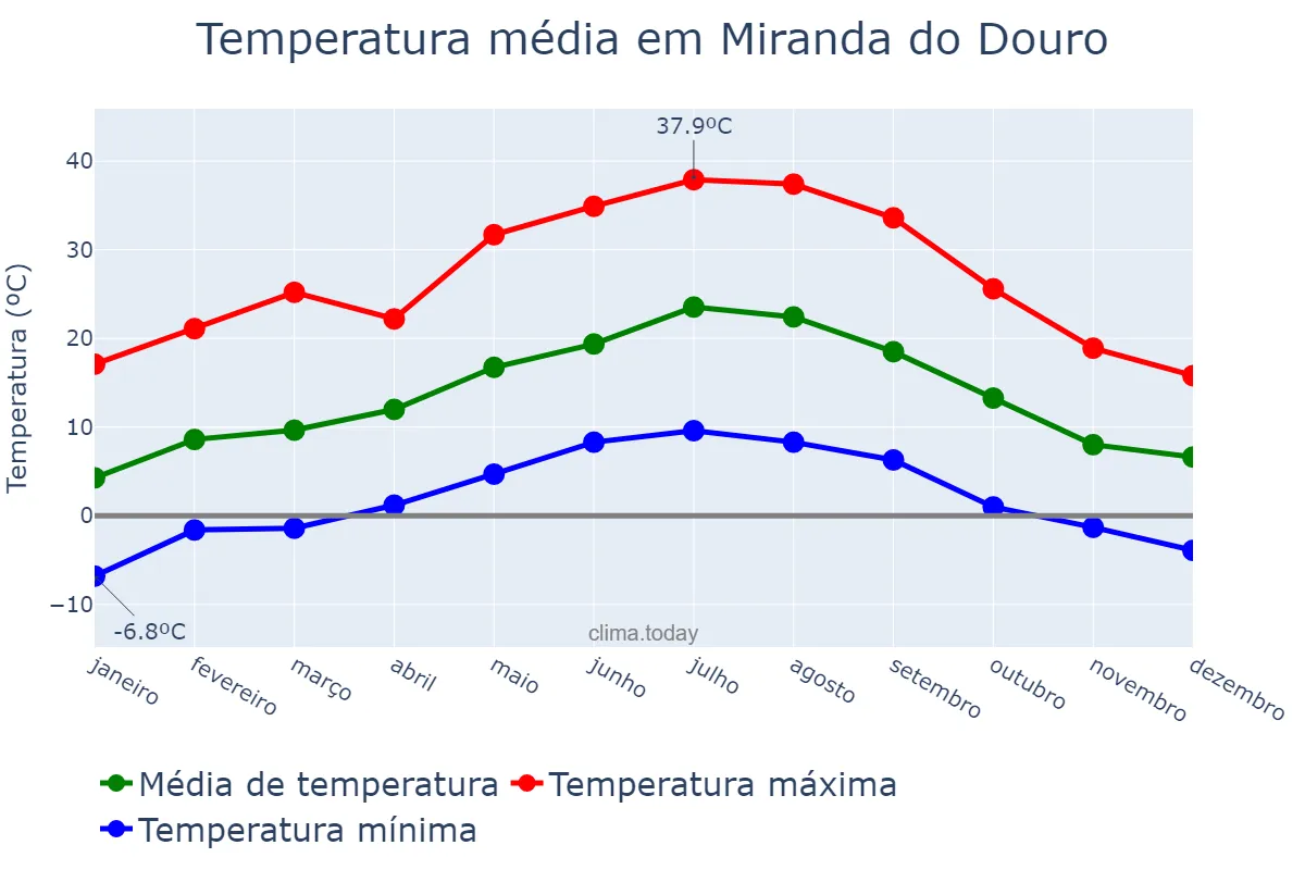 Temperatura anual em Miranda do Douro, Bragança, PT