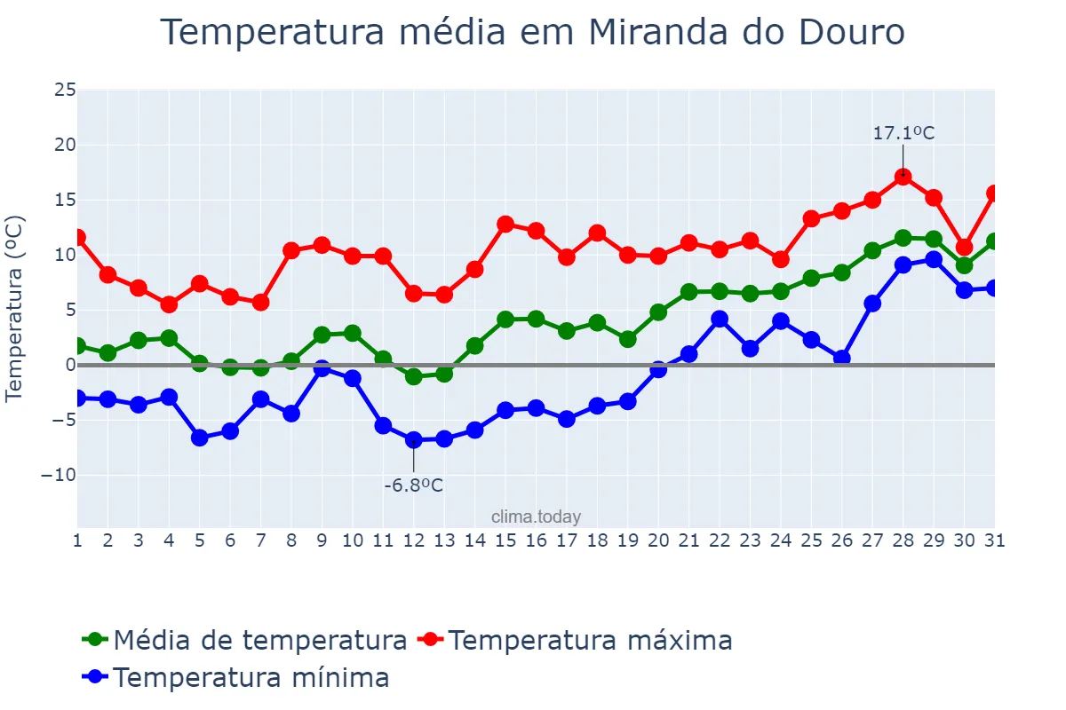 Temperatura em janeiro em Miranda do Douro, Bragança, PT