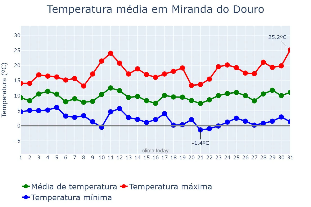 Temperatura em marco em Miranda do Douro, Bragança, PT