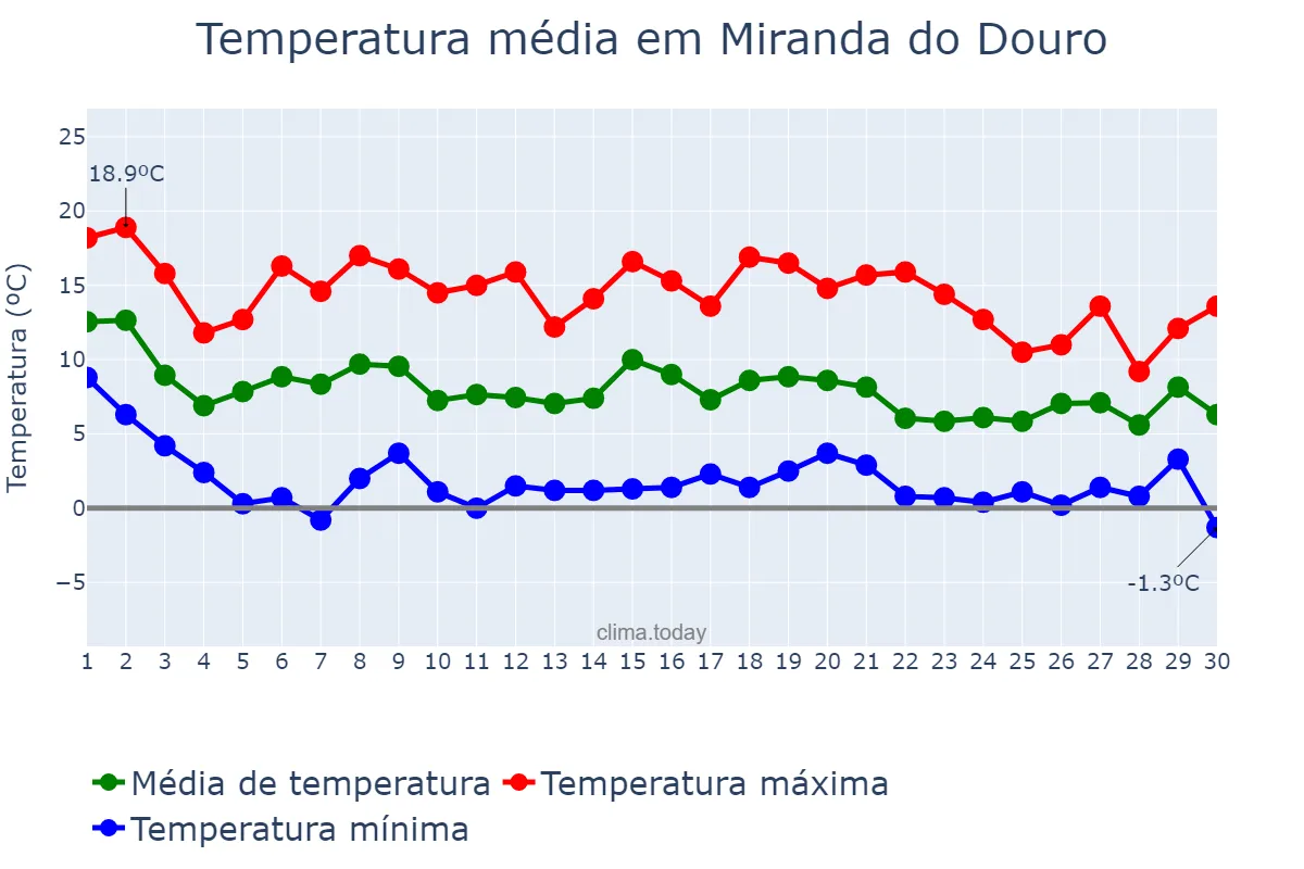 Temperatura em novembro em Miranda do Douro, Bragança, PT