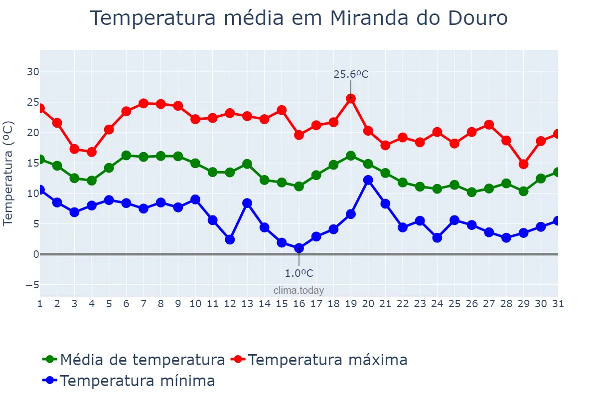 Temperatura em outubro em Miranda do Douro, Bragança, PT
