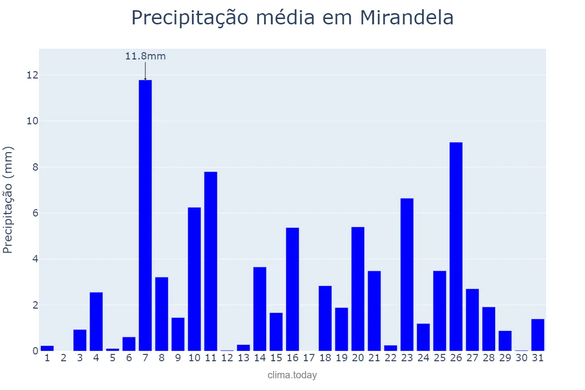 Precipitação em dezembro em Mirandela, Bragança, PT