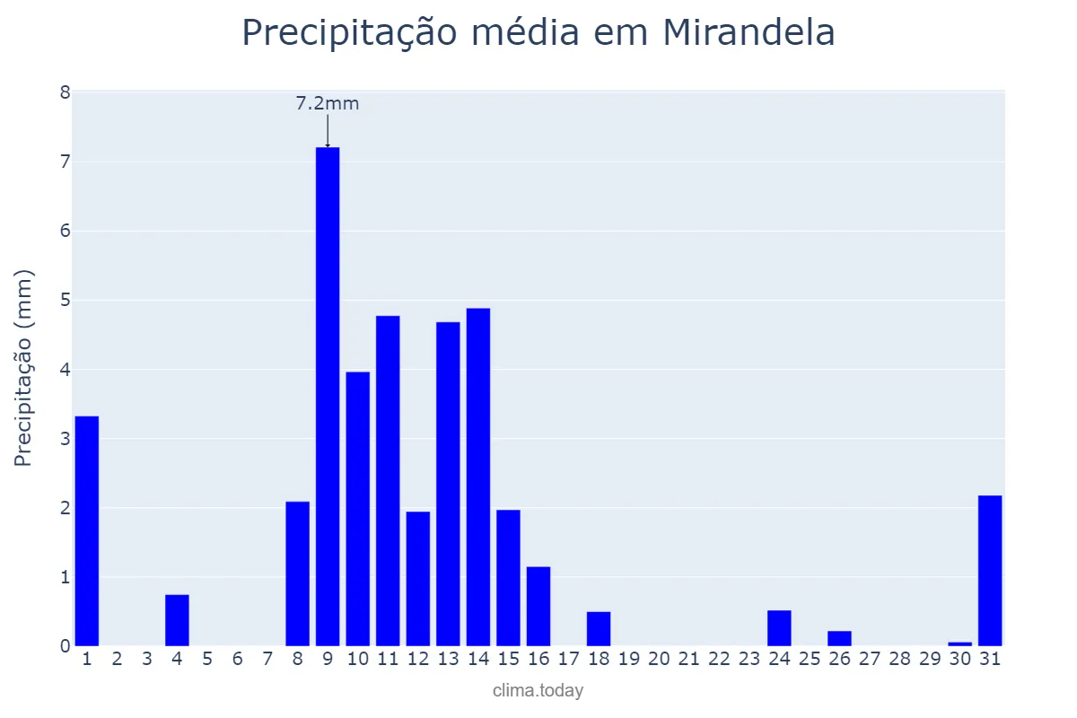 Precipitação em maio em Mirandela, Bragança, PT