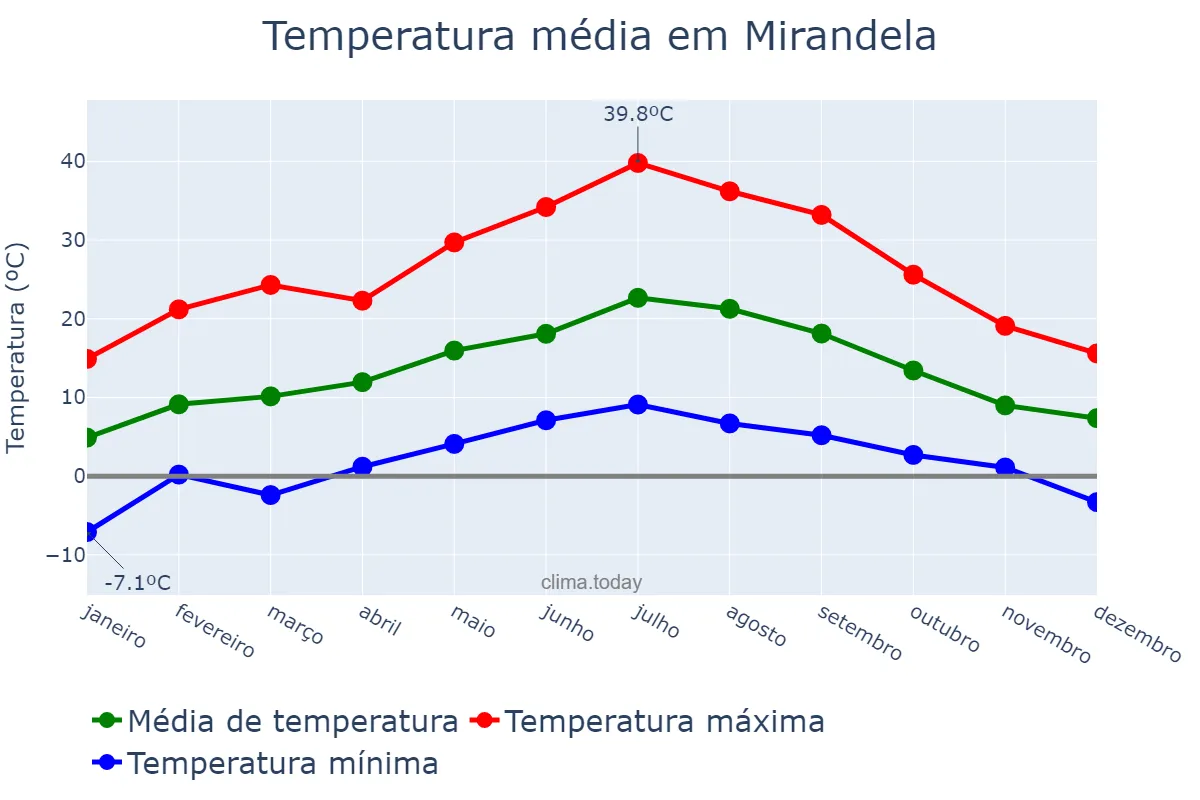 Temperatura anual em Mirandela, Bragança, PT