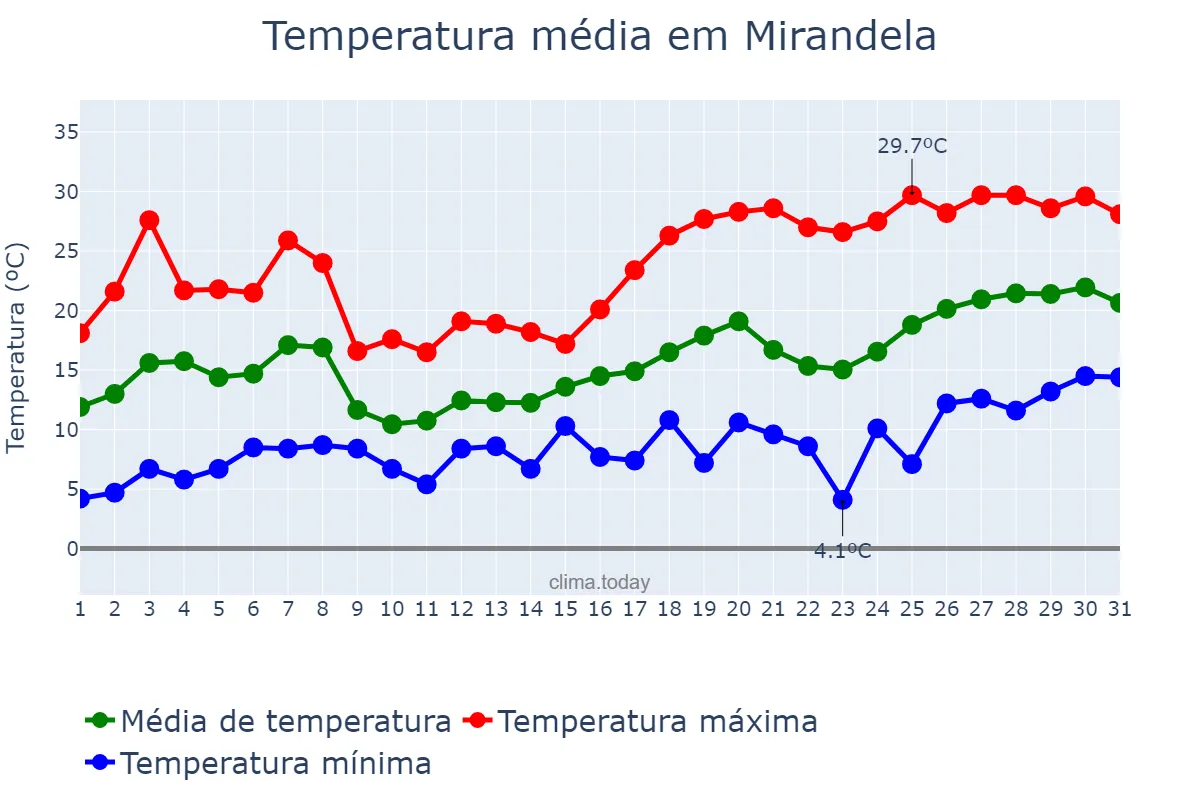 Temperatura em maio em Mirandela, Bragança, PT