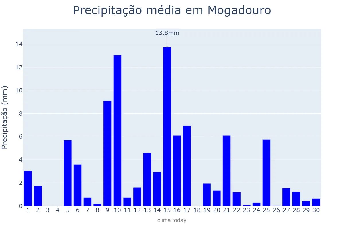 Precipitação em abril em Mogadouro, Bragança, PT